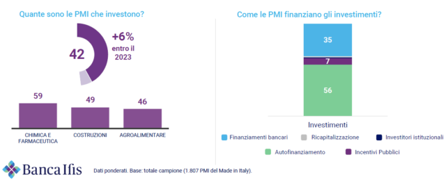 Banca Ifis schema innovazione