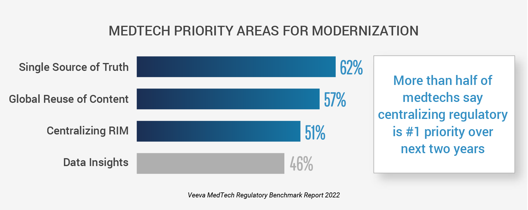 Veeva MedTech regulatory benchmark report 2022